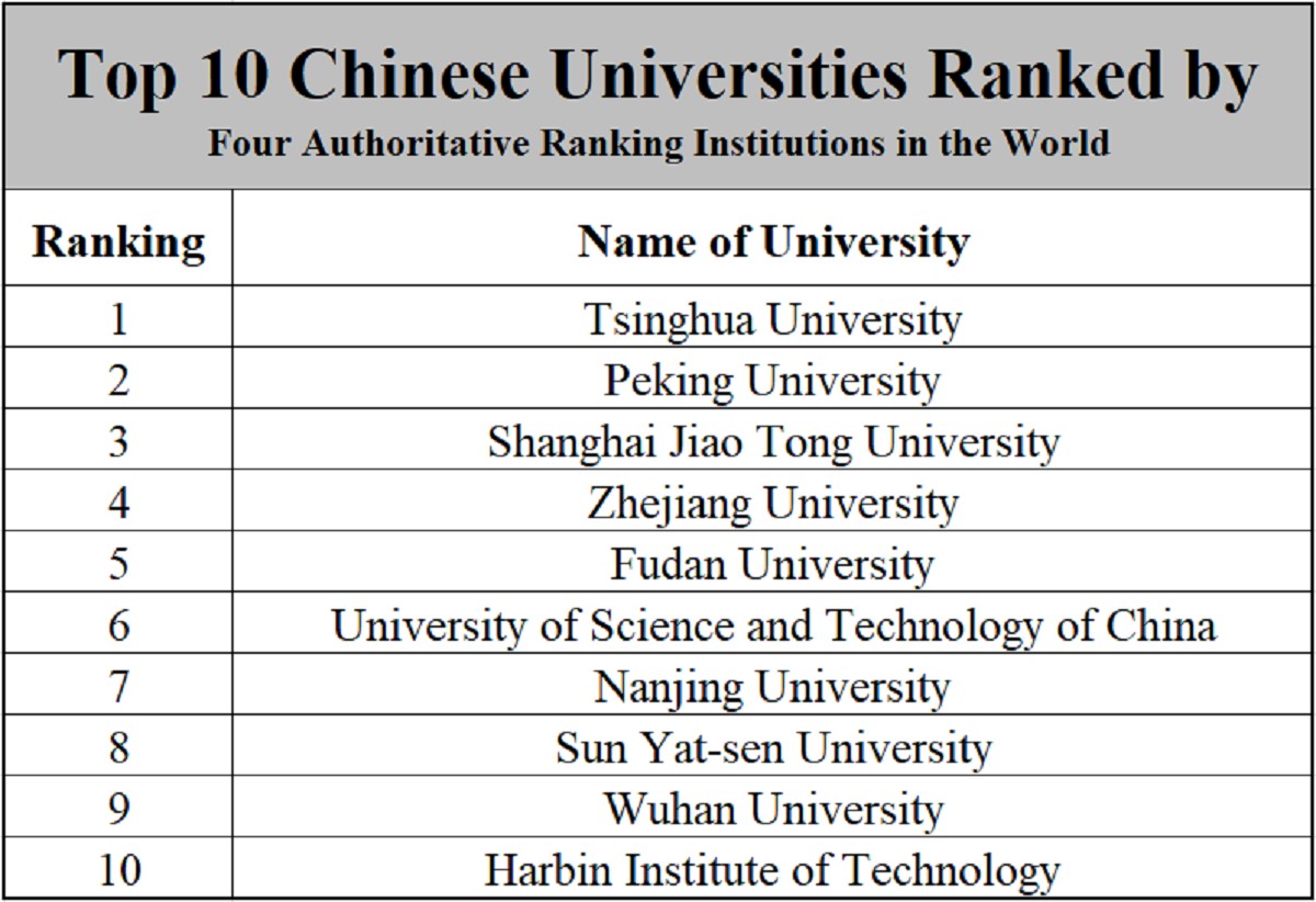 What are the top 10 universities in China? Tribe Study in China Forum