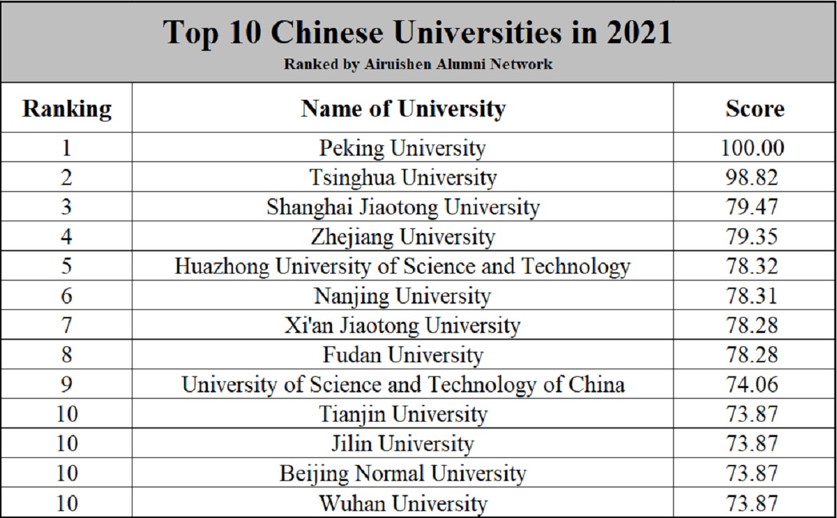 What is the number 1 university in China?