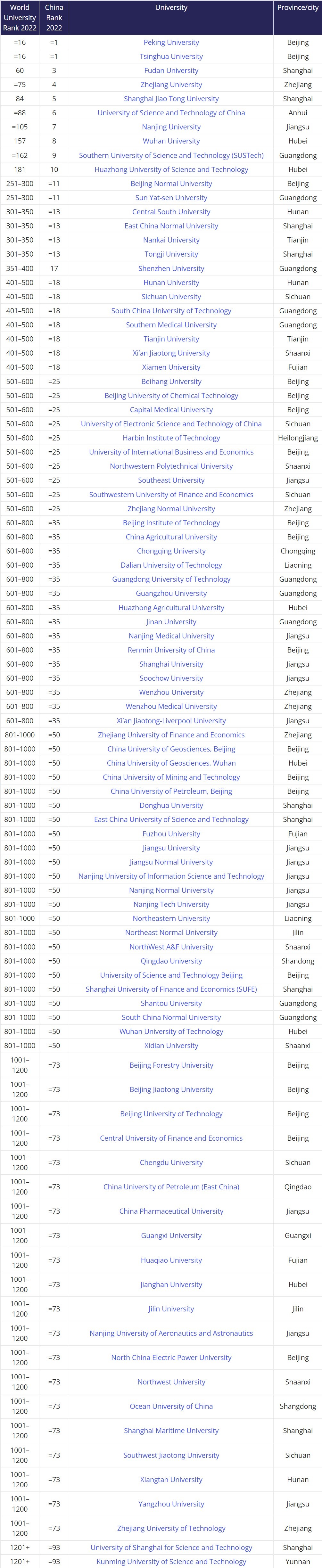 best universities in China